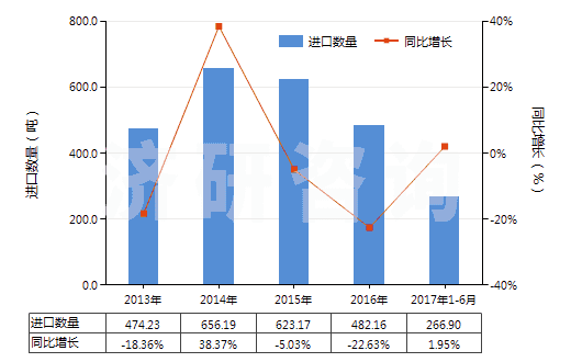 2013-2017年6月中國其他氯乙烯聚合物單絲（截面直徑＞1mm）、條、桿等(HS39162090)進口量及增速統(tǒng)計